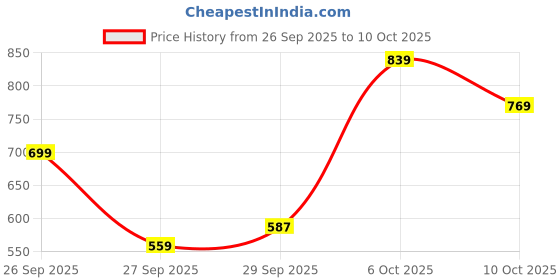 myntra.com Arrow Sport Polo Collar T-shirt arrow sport Price History Graph from 26 Sep 2025 to 10 Oct 2025