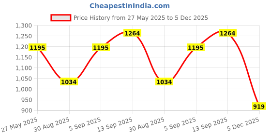 myntra.com Arrow Sport Printed Slim Fit Opaque Cotton Casual Shirt arrow sport Price History Graph from 27 May 2025 to 5 Dec 2025