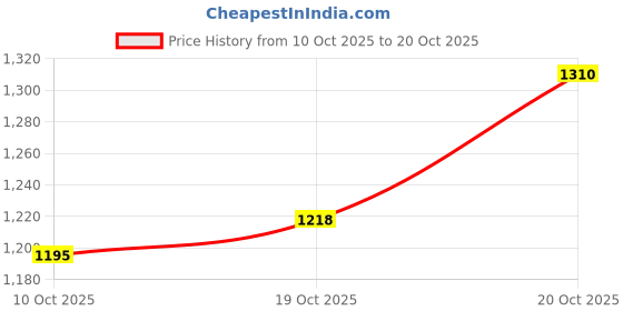 myntra.com Arrow Sport Pure Cotton Checked Manhattan Slim Fit Casual Shirt arrow sport Price History Graph from 10 Oct 2025 to 20 Oct 2025