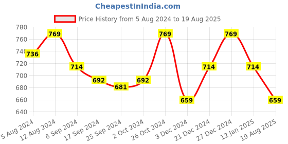 myntra.com Arrow Sport Pure Cotton Graphic Print T-Shirt arrow sport Price History Graph from 5 Aug 2024 to 19 Aug 2025