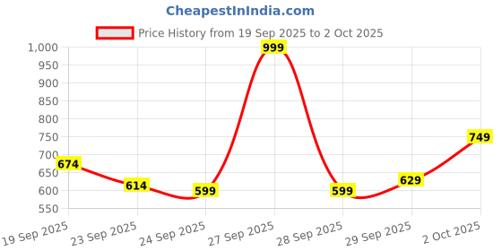 myntra.com Arrow Sport Pure Cotton Polo Collar Pocket T-shirt arrow sport Price History Graph from 19 Sep 2025 to 2 Oct 2025