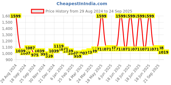 myntra.com Arrow Sport Pure Cotton Tipped Solid Pique Polo Shirt arrow sport Price History Graph from 29 Aug 2024 to 24 Sep 2025