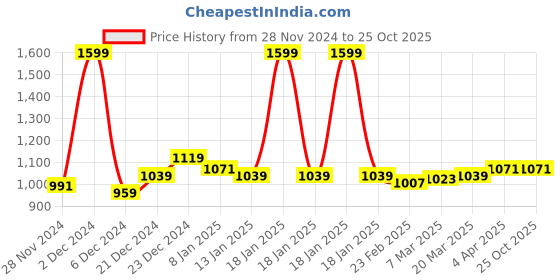 myntra.com Arrow Sport Pure Cotton Tipped Solid Pique Polo Shirt arrow sport Price History Graph from 28 Nov 2024 to 24 Oct 2025