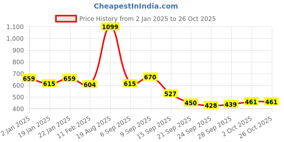 myntra.com Arrow Sport Regular Fit Polo Collar T-shirt arrow sport Price History Graph from 2 Jan 2025 to 26 Oct 2025