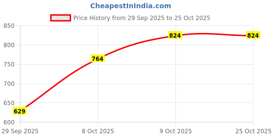 myntra.com Arrow Sport Regular Fit Polo T-Shirt arrow sport Price History Graph from 29 Sep 2025 to 25 Oct 2025