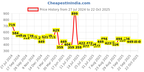 myntra.com Arrow Sport Round Neck Pure Cotton T-shirt arrow sport Price History Graph from 27 Jul 2024 to 21 Oct 2025