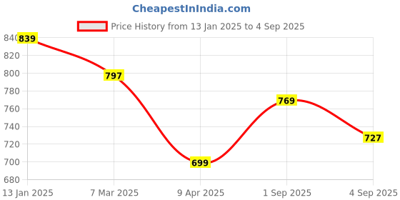 myntra.com Arrow Sport Round Neck Short Sleeves Cotton T-shirt arrow sport Price History Graph from 13 Jan 2025 to 4 Sep 2025