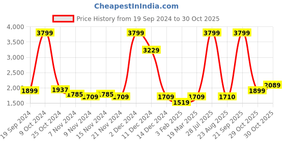 myntra.com Arrow Sport Round Neck Sweater arrow sport Price History Graph from 19 Sep 2024 to 30 Oct 2025