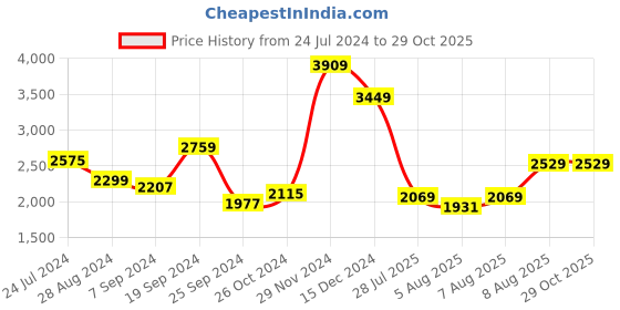 myntra.com Arrow Sport Sleeveless Puffer Jacket arrow sport Price History Graph from 24 Jul 2024 to 29 Oct 2025