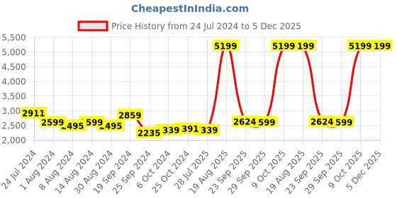 myntra.com Arrow Sport Sleeveless Reversible Puffer Jacket arrow sport Price History Graph from 24 Jul 2024 to 5 Dec 2025