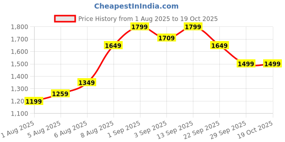 myntra.com Arrow Sport Sleeveless Woollen Sweater arrow sport Price History Graph from 1 Aug 2025 to 19 Oct 2025