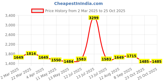 myntra.com Arrow Sport Slim Fit Band Collar Twill Pure Cotton Casual Shirt arrow sport Price History Graph from 2 Mar 2025 to 24 Oct 2025