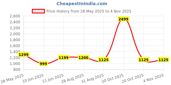myntra.com Arrow Sport Slim Fit Checked Cotton Casual Shirt arrow sport Price History Graph from 28 May 2025 to 2 Nov 2025