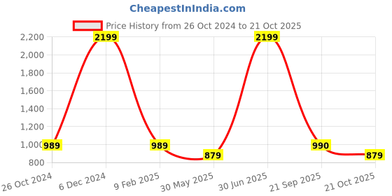 myntra.com Arrow Sport Slim Fit Cotton Casual Shirt arrow sport Price History Graph from 26 Oct 2024 to 21 Oct 2025