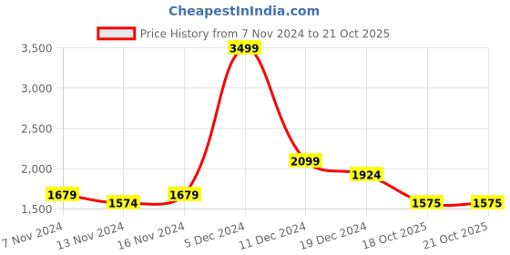 myntra.com Arrow Sport Slim Fit Long Sleeves Casual Shirt arrow sport Price History Graph from 7 Nov 2024 to 21 Oct 2025