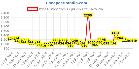 myntra.com Arrow Sport Slim Fit Opaque Casual Shirt arrow sport Price History Graph from 17 Jul 2024 to 2 Nov 2025