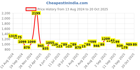 myntra.com Arrow Sport Slim Fit Opaque Casual Shirt arrow sport Price History Graph from 13 Aug 2024 to 20 Oct 2025
