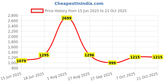 myntra.com Arrow Sport Slim Fit Solid Casual Shirt arrow sport Price History Graph from 15 Jun 2025 to 21 Oct 2025