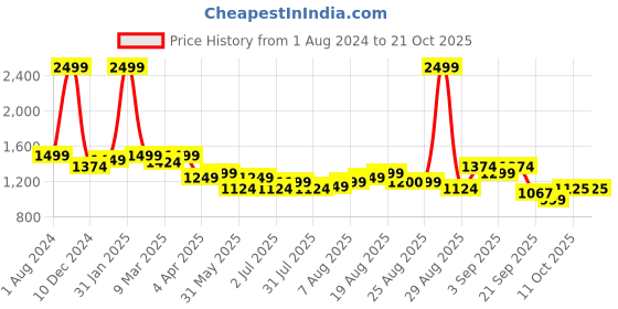myntra.com Arrow Sport Slim Fit Spread Collar Casual Shirt arrow sport Price History Graph from 1 Aug 2024 to 21 Oct 2025