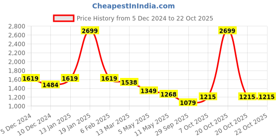 myntra.com Arrow Sport Slim Fit Spread Collar Long Sleeves Cotton Casual Shirt arrow sport Price History Graph from 5 Dec 2024 to 20 Oct 2025