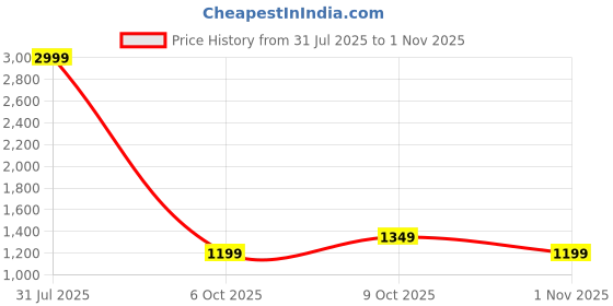 myntra.com Arrow Sport Slim Fit Striped Twill Casual Shirt arrow sport Price History Graph from 31 Jul 2025 to 1 Nov 2025