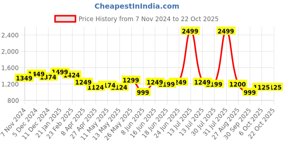 myntra.com Arrow Sport Slim Fit Twill Weave Cotton & Modal Casual Shirt arrow sport Price History Graph from 7 Nov 2024 to 22 Oct 2025