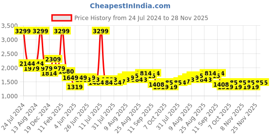 myntra.com Arrow Sport Smart Flex Men Slim Fit Regular Trouser arrow sport Price History Graph from 24 Jul 2024 to 28 Nov 2025