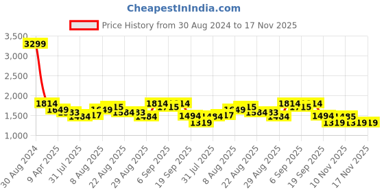 myntra.com Arrow Sport Spread Collar Casual Shirt arrow sport Price History Graph from 30 Aug 2024 to 16 Nov 2025