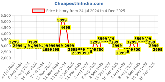 myntra.com Arrow Sport Stand Collar Bomber Jacket arrow sport Price History Graph from 24 Jul 2024 to 4 Dec 2025