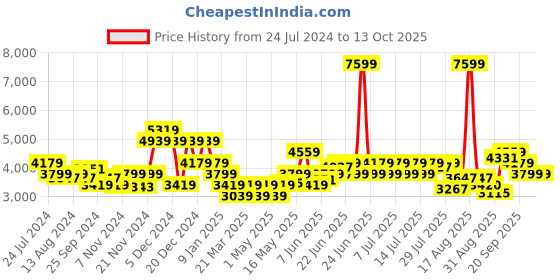 myntra.com Arrow Sport Stand Collar Tailored Jacket arrow sport Price History Graph from 24 Jul 2024 to 13 Oct 2025