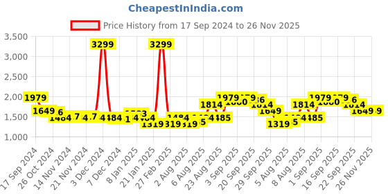 myntra.com Arrow Sport Striped Mock Collar Long Sleeves Front-Open Sweatshirt arrow sport Price History Graph from 17 Sep 2024 to 26 Nov 2025