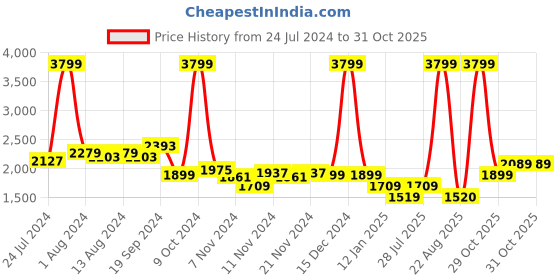 myntra.com Arrow Sport Striped Mock Collar Pure Cotton Cardigan arrow sport Price History Graph from 24 Jul 2024 to 30 Oct 2025