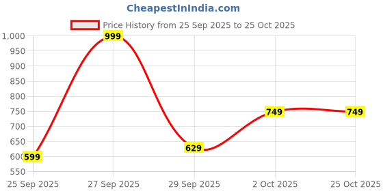 myntra.com Arrow Sport Striped Polo Collar Pure Cotton T-shirt arrow sport Price History Graph from 25 Sep 2025 to 25 Oct 2025