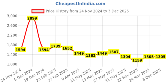 myntra.com Arrow Sport Striped Spread Collar Cotton Twill Casual Shirt arrow sport Price History Graph from 24 Nov 2024 to 3 Dec 2025