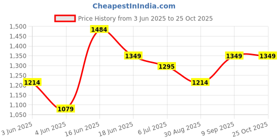 myntra.com Arrow Sport Tartan Checked Spread Collar Slim Fit Cotton Shirt arrow sport Price History Graph from 3 Jun 2025 to 25 Oct 2025