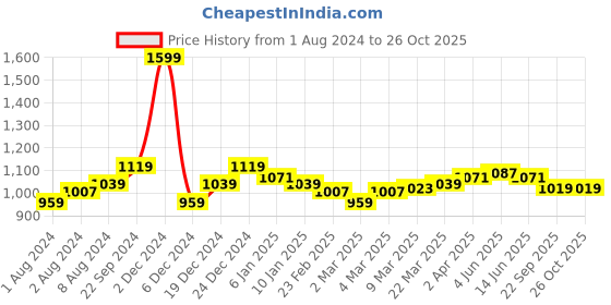 myntra.com Arrow Sport Tipped Contrast Polo Collar Cotton T-shirt arrow sport Price History Graph from 1 Aug 2024 to 25 Oct 2025