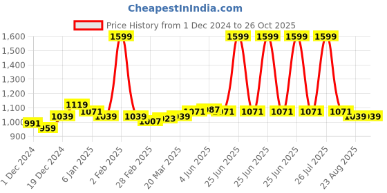 myntra.com Arrow Sport Tipped Contrast Polo Collar Pure Cotton T-shirt arrow sport Price History Graph from 1 Dec 2024 to 25 Oct 2025