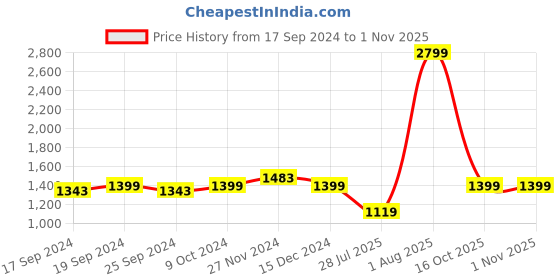 myntra.com Arrow Sport Turtle Neck Acrylic Pullover arrow sport Price History Graph from 17 Sep 2024 to 1 Nov 2025