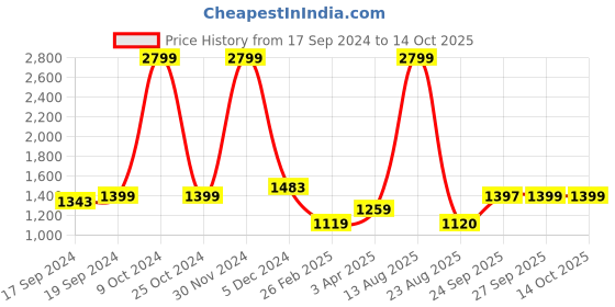 myntra.com Arrow Sport Turtleneck Acrylic Wool Pullover Sweater arrow sport Price History Graph from 17 Sep 2024 to 14 Oct 2025