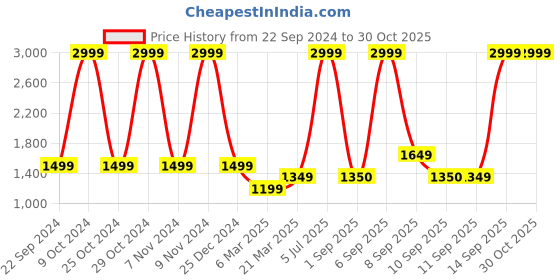 myntra.com Arrow Sport V-Neck Sleeveless Sweater Vest Sweaters arrow sport Price History Graph from 22 Sep 2024 to 30 Oct 2025