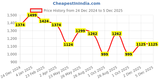 myntra.com Arrow Sport Windowpane Checked Pure Cotton Casual Shirt arrow sport Price History Graph from 24 Dec 2024 to 5 Dec 2025