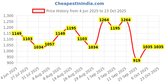 myntra.com arrow sport Arrow SportMicro Ditsy Printed Pure Cotton Twill Casual Shirt arrow sport Price History Graph from 4 Jun 2025 to 23 Oct 2025