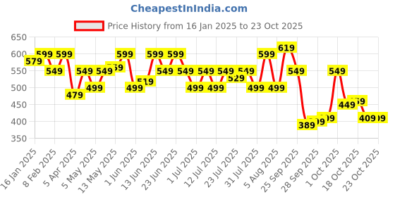 myntra.com arrow sport Arrow SportStriped Pure Cotton T-shirt arrow sport Price History Graph from 16 Jan 2025 to 23 Oct 2025