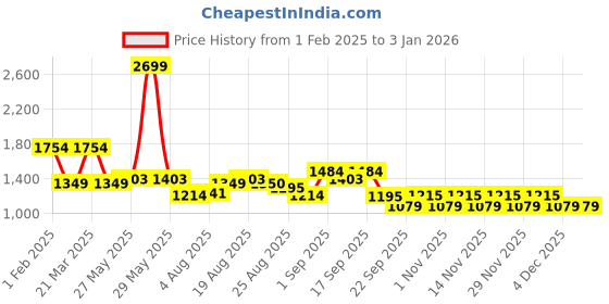 myntra.com Arrow Spread Collar Cotton Formal Shirt arrow Price History Graph from 1 Feb 2025 to 31 Dec 2025