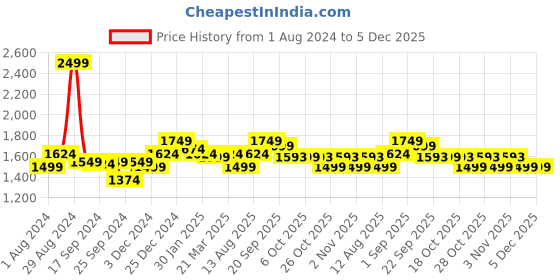 myntra.com Arrow Spread Collar Cotton Formal Shirt arrow Price History Graph from 1 Aug 2024 to 5 Dec 2025