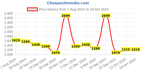 myntra.com Arrow Spread Collar Cotton Formal Shirt arrow Price History Graph from 1 Aug 2024 to 19 Oct 2025