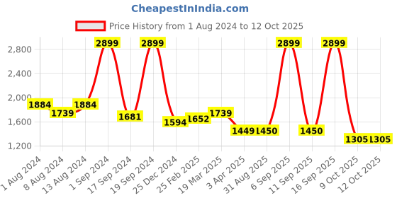 myntra.com Arrow Spread Collar Dobby Checked Formal Shirt arrow Price History Graph from 1 Aug 2024 to 11 Oct 2025