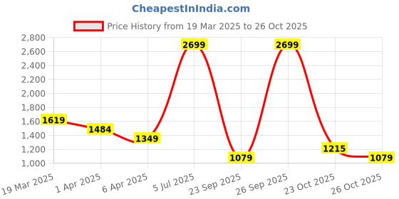 myntra.com Arrow Spread Collar Dobby Checked Formal Shirt arrow Price History Graph from 19 Mar 2025 to 26 Oct 2025