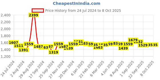 myntra.com Arrow Spread Collar Formal Shirt arrow Price History Graph from 24 Jul 2024 to 8 Oct 2025