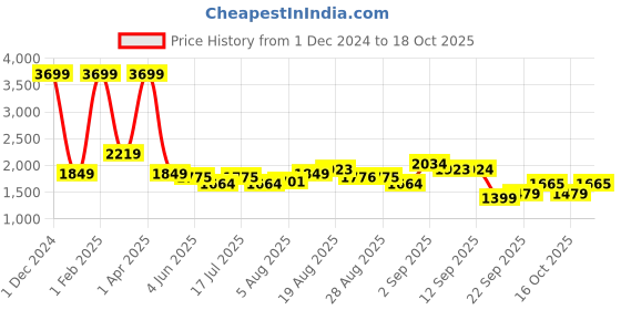 myntra.com Arrow Spread Collar Grid Tattersall Checks Opaque Checked Cotton Autopress Formal Shirt arrow Price History Graph from 1 Dec 2024 to 16 Oct 2025